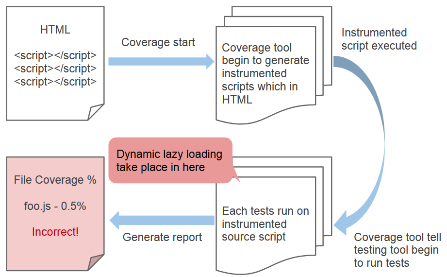 code coverage mechanism 1