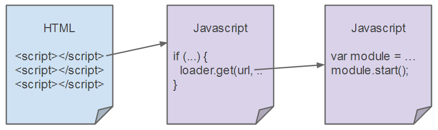 dynamic lazy loading