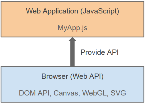 api structure