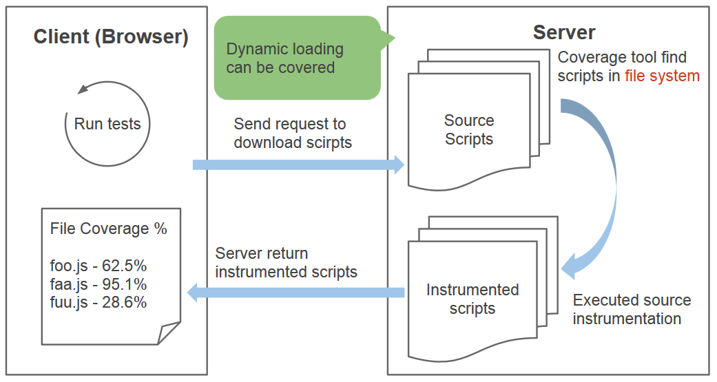 code coverage mechanism 2